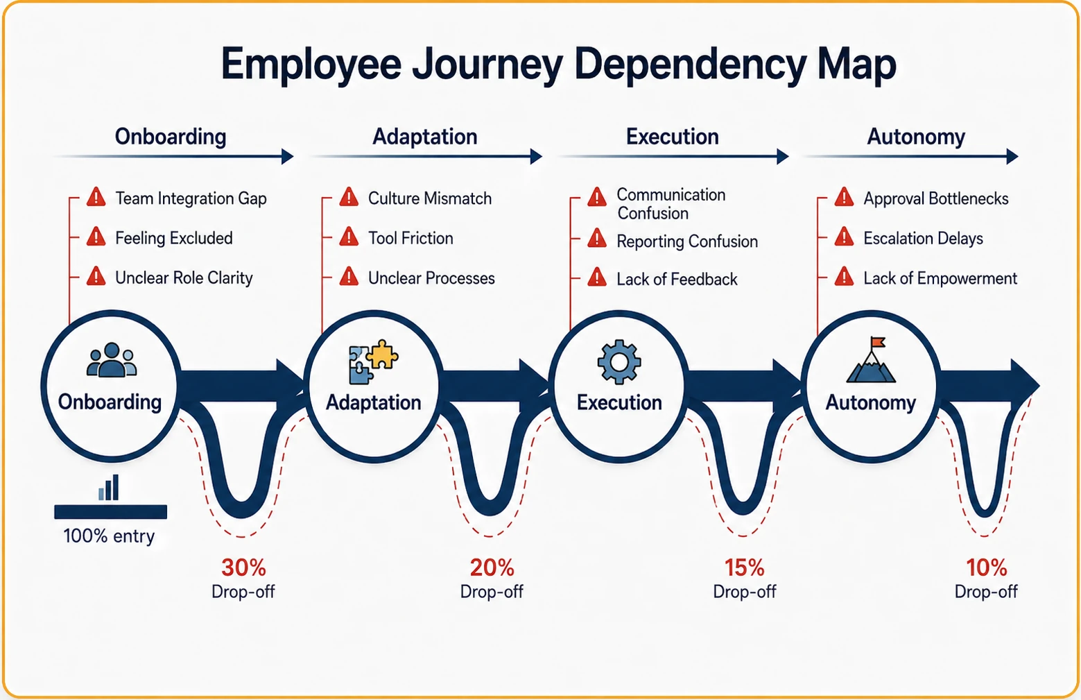 graph showing employee journey