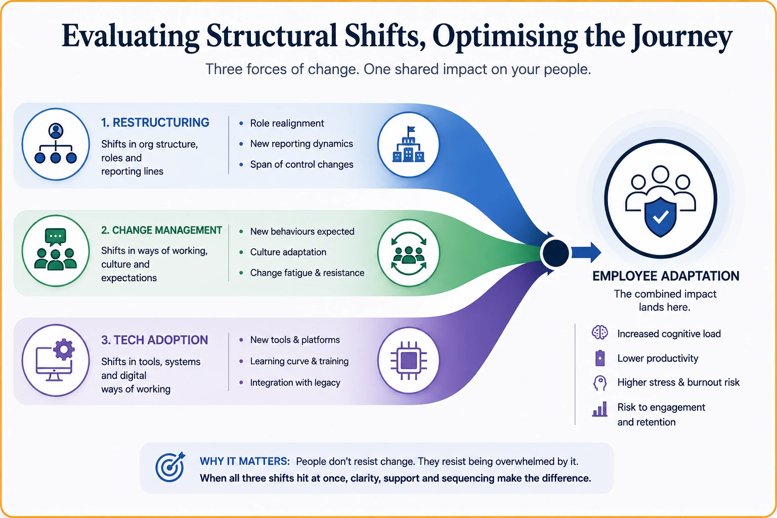 evaluating structural shifts