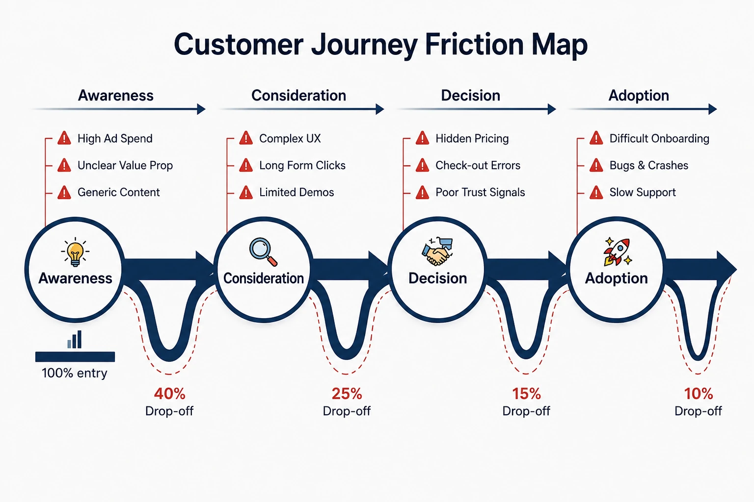graph showing customer journey
