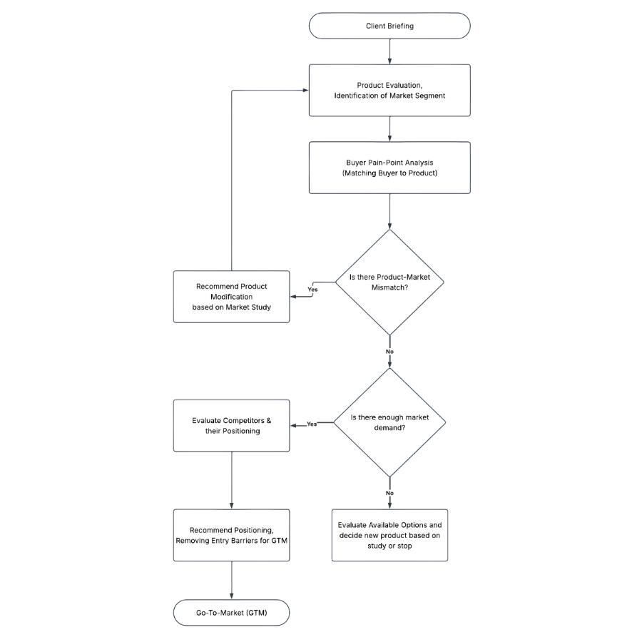 flowchart-to-visualize our process