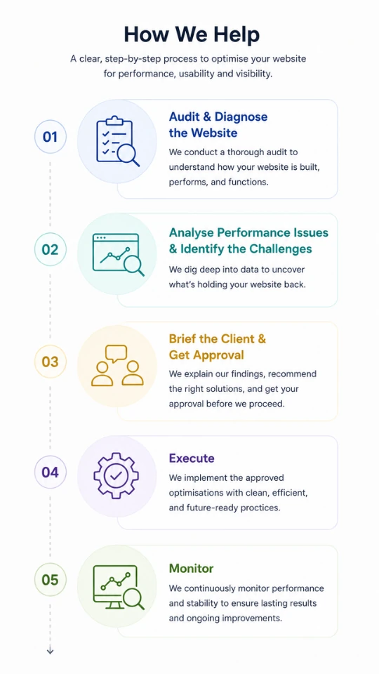 website optimization process for CX outline
