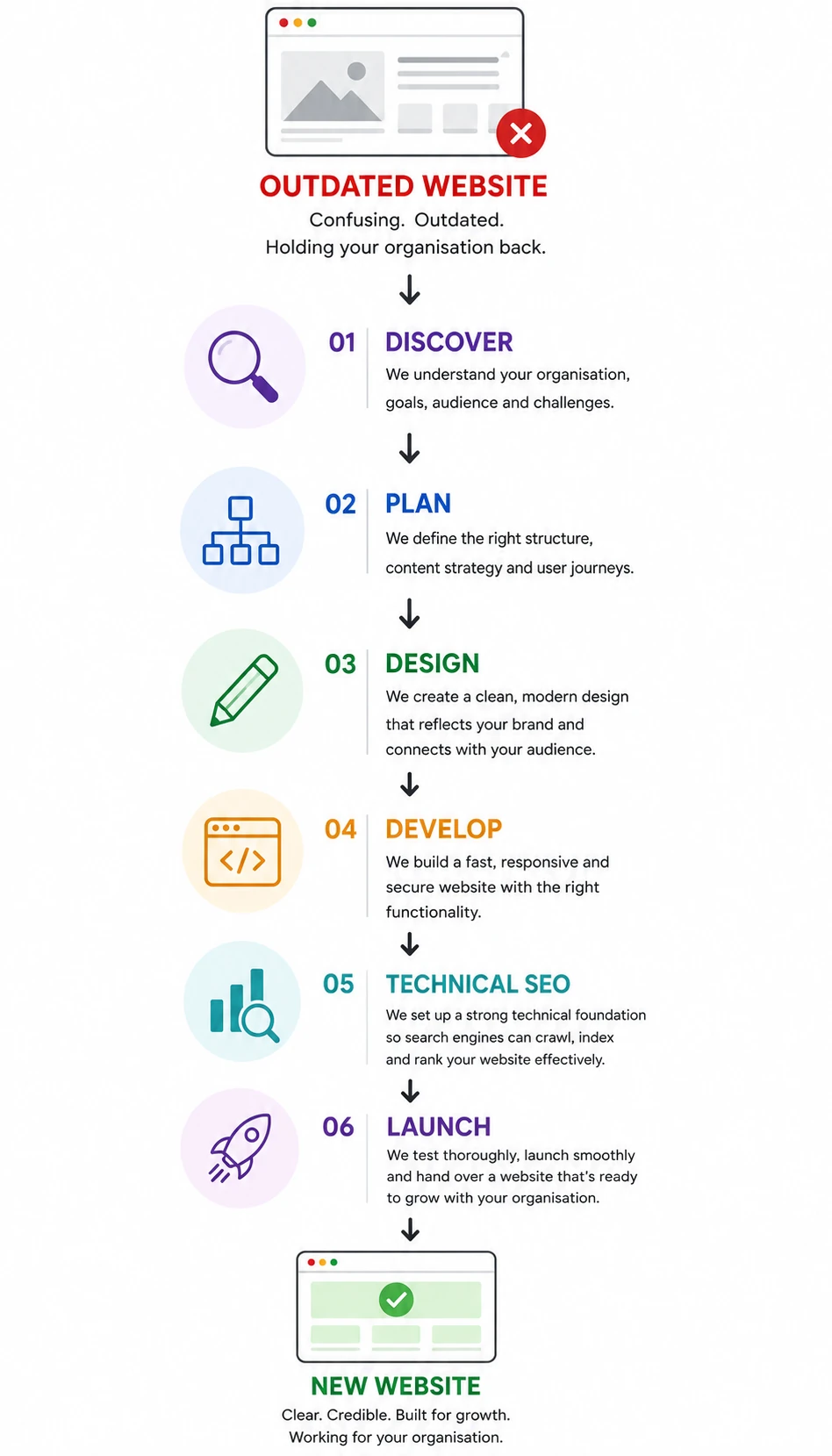 website redesign process for CX outline
