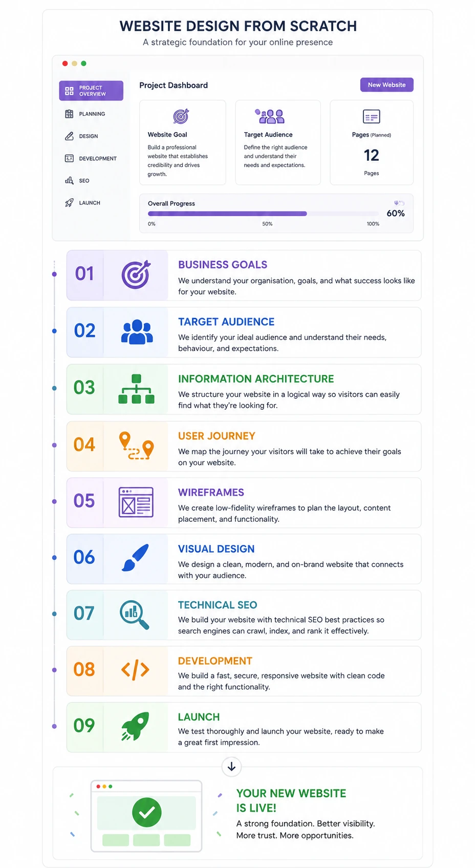 website for CX from scratch process outline